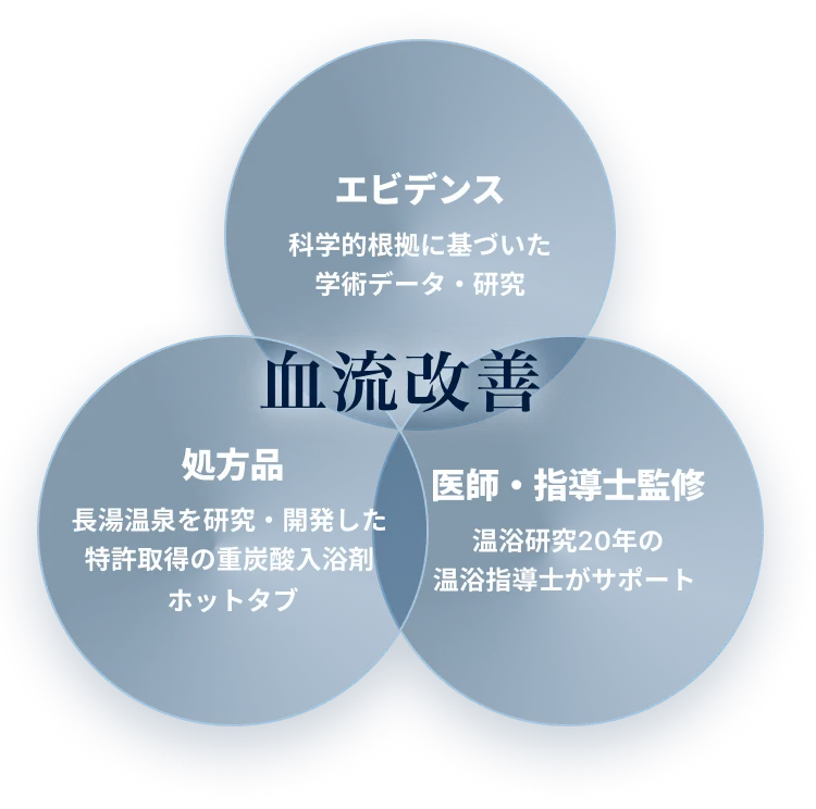 血流改善